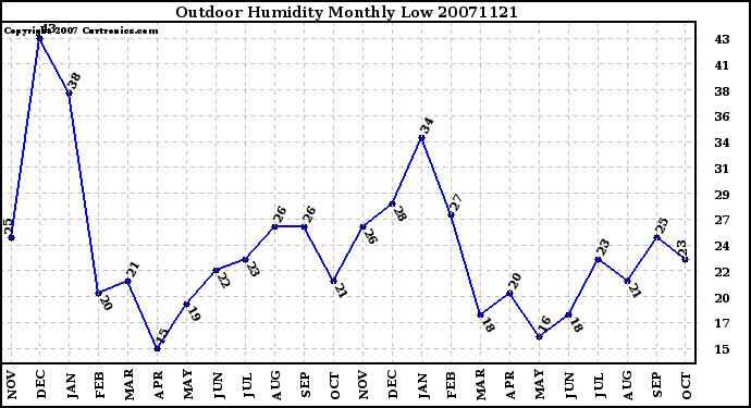 Milwaukee Weather Outdoor Humidity Monthly Low