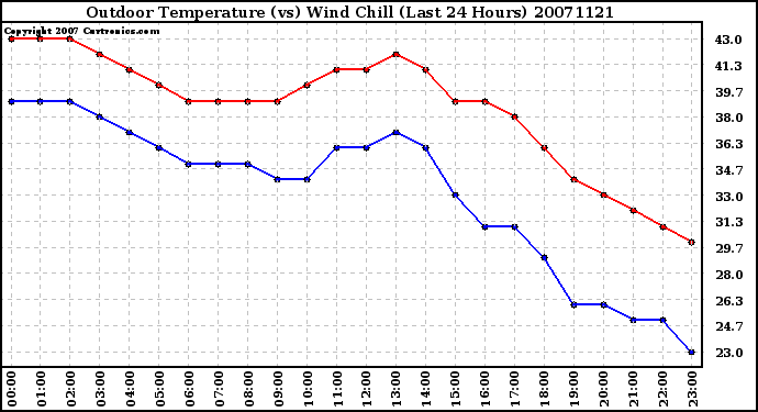 Milwaukee Weather Outdoor Temperature (vs) Wind Chill (Last 24 Hours)