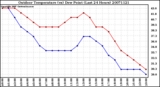 Milwaukee Weather Outdoor Temperature (vs) Dew Point (Last 24 Hours)