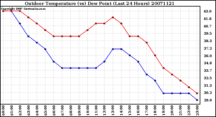 Milwaukee Weather Outdoor Temperature (vs) Dew Point (Last 24 Hours)