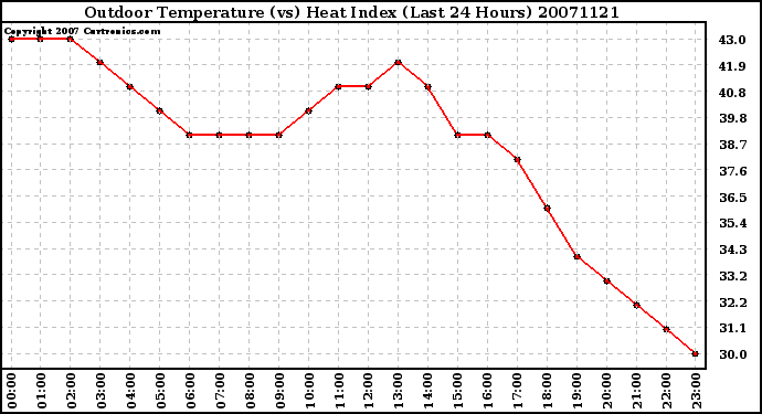 Milwaukee Weather Outdoor Temperature (vs) Heat Index (Last 24 Hours)