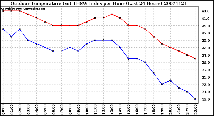 Milwaukee Weather Outdoor Temperature (vs) THSW Index per Hour (Last 24 Hours)