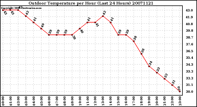 Milwaukee Weather Outdoor Temperature per Hour (Last 24 Hours)