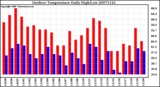 Milwaukee Weather Outdoor Temperature Daily High/Low