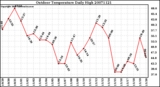 Milwaukee Weather Outdoor Temperature Daily High