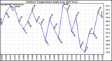 Milwaukee Weather Outdoor Temperature Daily Low