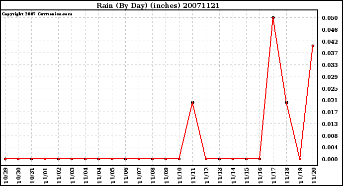 Milwaukee Weather Rain (By Day) (inches)