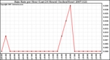 Milwaukee Weather Rain Rate per Hour (Last 24 Hours) (Inches/Hour)