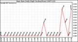 Milwaukee Weather Rain Rate Daily High (Inches/Hour)