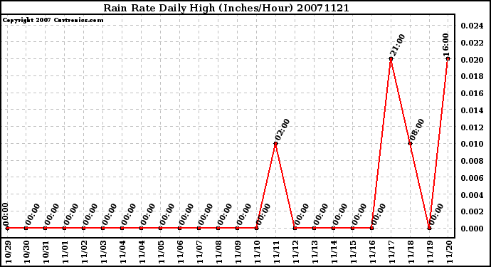 Milwaukee Weather Rain Rate Daily High (Inches/Hour)