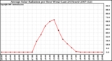 Milwaukee Weather Average Solar Radiation per Hour W/m2 (Last 24 Hours)