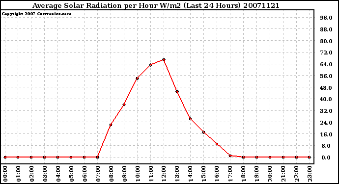 Milwaukee Weather Average Solar Radiation per Hour W/m2 (Last 24 Hours)