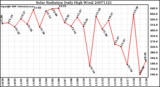 Milwaukee Weather Solar Radiation Daily High W/m2