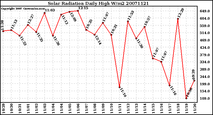 Milwaukee Weather Solar Radiation Daily High W/m2