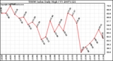 Milwaukee Weather THSW Index Daily High (F)