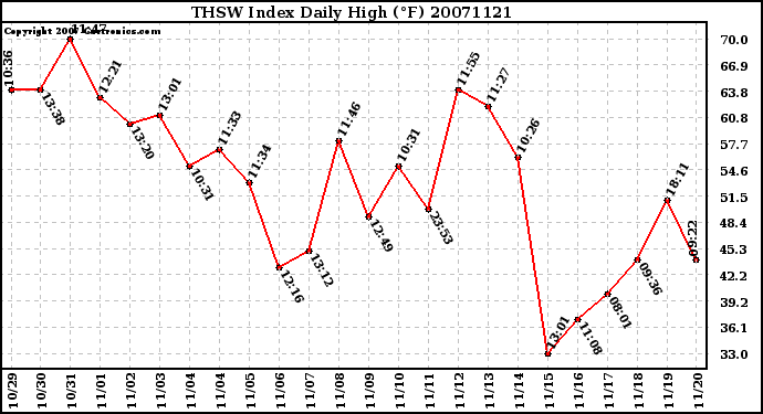 Milwaukee Weather THSW Index Daily High (F)