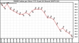 Milwaukee Weather THSW Index per Hour (F) (Last 24 Hours)