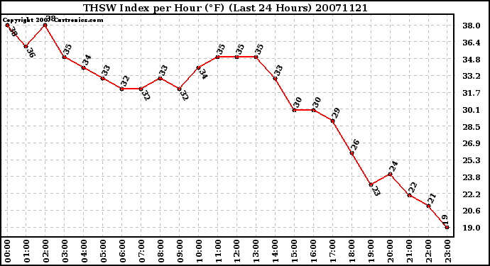 Milwaukee Weather THSW Index per Hour (F) (Last 24 Hours)