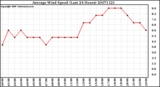 Milwaukee Weather Average Wind Speed (Last 24 Hours)