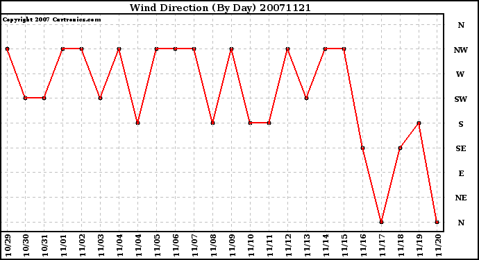 Milwaukee Weather Wind Direction (By Day)