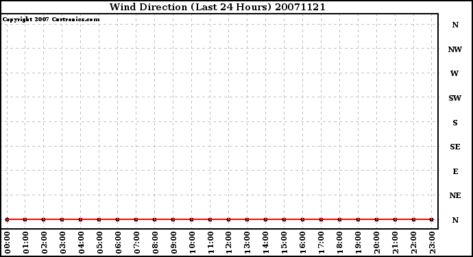 Milwaukee Weather Wind Direction (Last 24 Hours)