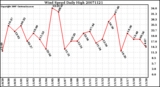 Milwaukee Weather Wind Speed Daily High