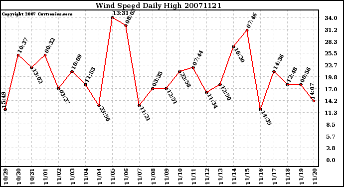 Milwaukee Weather Wind Speed Daily High