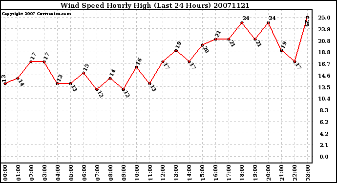 Milwaukee Weather Wind Speed Hourly High (Last 24 Hours)