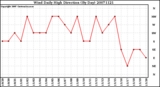 Milwaukee Weather Wind Daily High Direction (By Day)