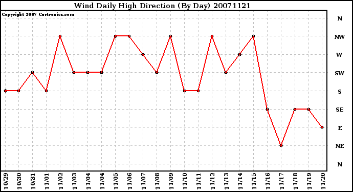 Milwaukee Weather Wind Daily High Direction (By Day)