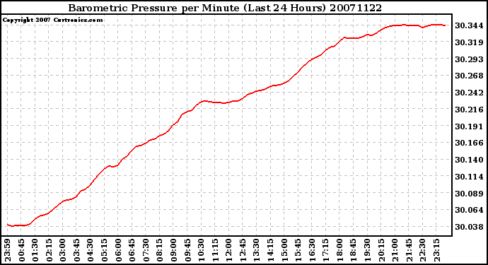 Milwaukee Weather Barometric Pressure per Minute (Last 24 Hours)