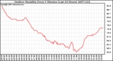 Milwaukee Weather Outdoor Humidity Every 5 Minutes (Last 24 Hours)