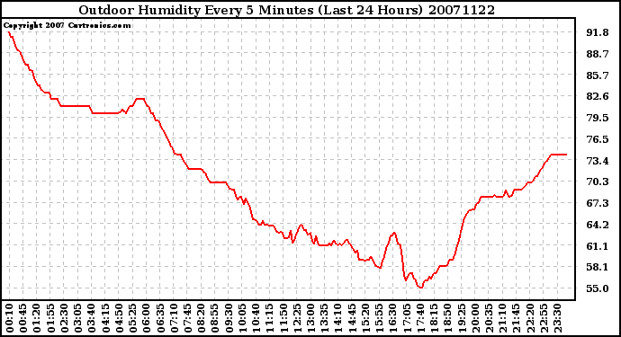 Milwaukee Weather Outdoor Humidity Every 5 Minutes (Last 24 Hours)