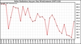 Milwaukee Weather Solar Radiation Avg per Day W/m2/minute