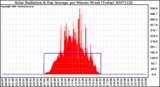 Milwaukee Weather Solar Radiation & Day Average per Minute W/m2 (Today)