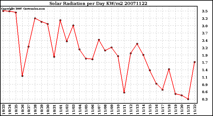 Milwaukee Weather Solar Radiation per Day KW/m2