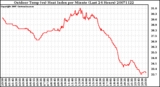 Milwaukee Weather Outdoor Temp (vs) Heat Index per Minute (Last 24 Hours)