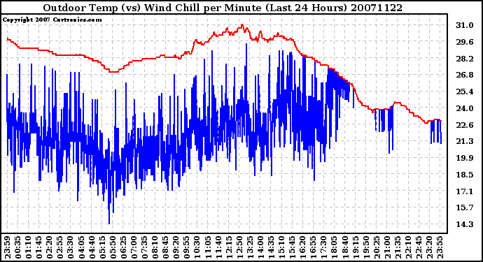 Milwaukee Weather Outdoor Temp (vs) Wind Chill per Minute (Last 24 Hours)