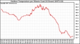 Milwaukee Weather Outdoor Temperature per Minute (Last 24 Hours)