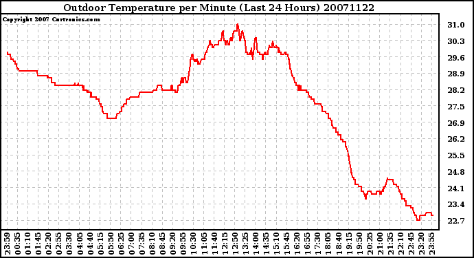 Milwaukee Weather Outdoor Temperature per Minute (Last 24 Hours)