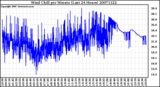 Milwaukee Weather Wind Chill per Minute (Last 24 Hours)