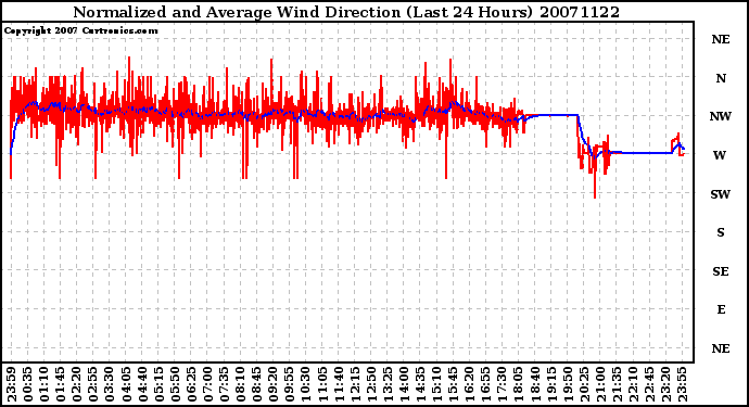 Milwaukee Weather Normalized and Average Wind Direction (Last 24 Hours)