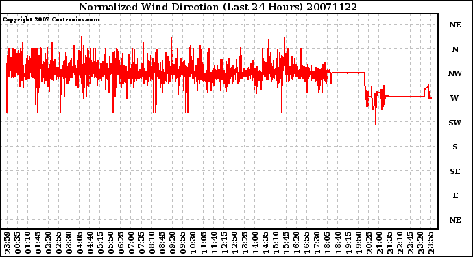 Milwaukee Weather Normalized Wind Direction (Last 24 Hours)