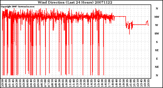 Milwaukee Weather Wind Direction (Last 24 Hours)