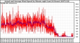 Milwaukee Weather Actual and Average Wind Speed by Minute mph (Last 24 Hours)