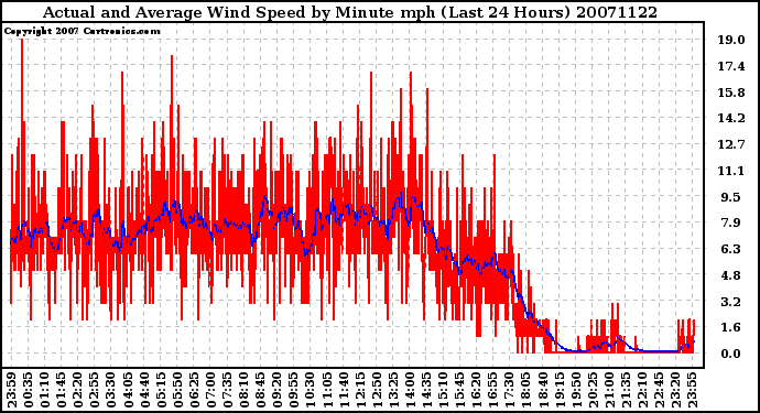 Milwaukee Weather Actual and Average Wind Speed by Minute mph (Last 24 Hours)