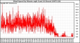 Milwaukee Weather Wind Speed by Minute mph (Last 24 Hours)