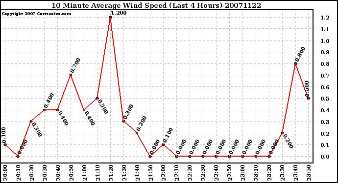 Milwaukee Weather 10 Minute Average Wind Speed (Last 4 Hours)