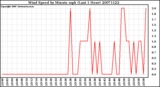 Milwaukee Weather Wind Speed by Minute mph (Last 1 Hour)