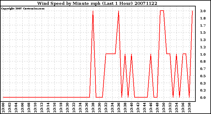 Milwaukee Weather Wind Speed by Minute mph (Last 1 Hour)